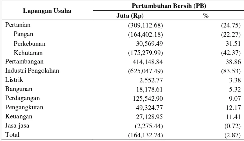 Tabel 10  Nilai pergeseran bersih Provinsi Kalimantan Utara tahun 2008 hingga 2012 