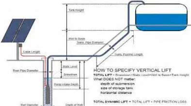 Gambar 4. Solar Home Sistem dan komponen-komponennya. [7]
