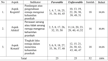 Tabel 3.3 Blue Print Skala Permisivisme 