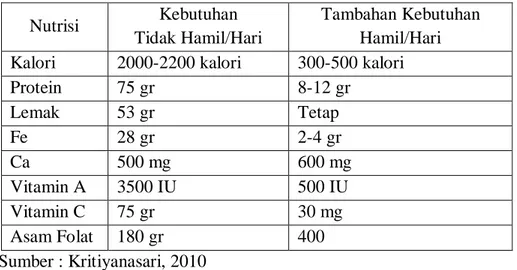 Tabel 2.1 Tambahan Kebutuhan Nutrisi Ibu Hamil  Nutrisi  Kebutuhan 