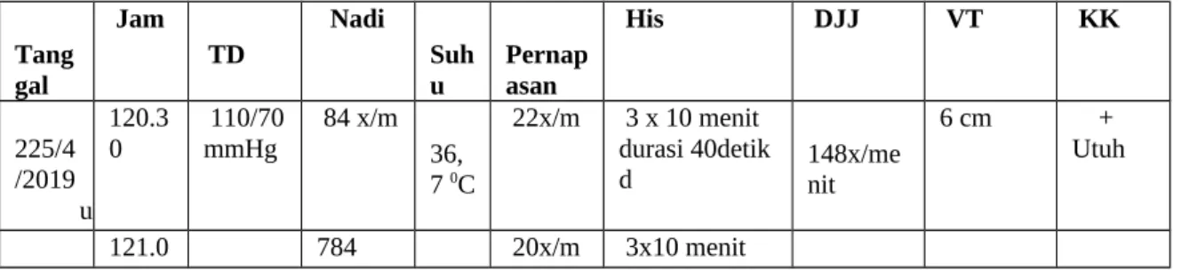 Tabel 4.2 Observasi kala 1 fase aktif 