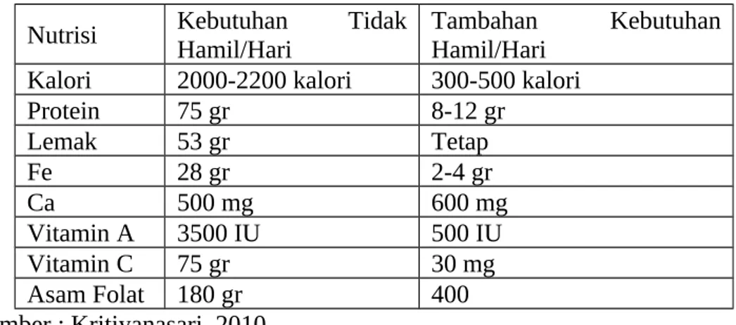 Tabel 2.1 Tambahan Kebutuhan Nutrisi Ibu Hamil