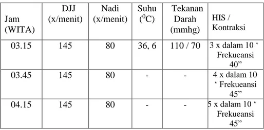 Tabel  Hasil Observasi Kala I Fase Aktif                    Jam  (WITA)     DJJ  (x/menit)  Nadi  (x/menit)  Suhu (0C)    Tekanan Darah (mmhg) h  HIS /  Kontraksi  03.15  145  80  36, 6  110 / 70       3 x dalam 10 ‘  Frekueansi  40”  03.45  145  80  -  - 