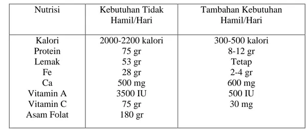 Tabel 2.3. Tambahan Kebutuhan Nutrisi Ibu Hamil 