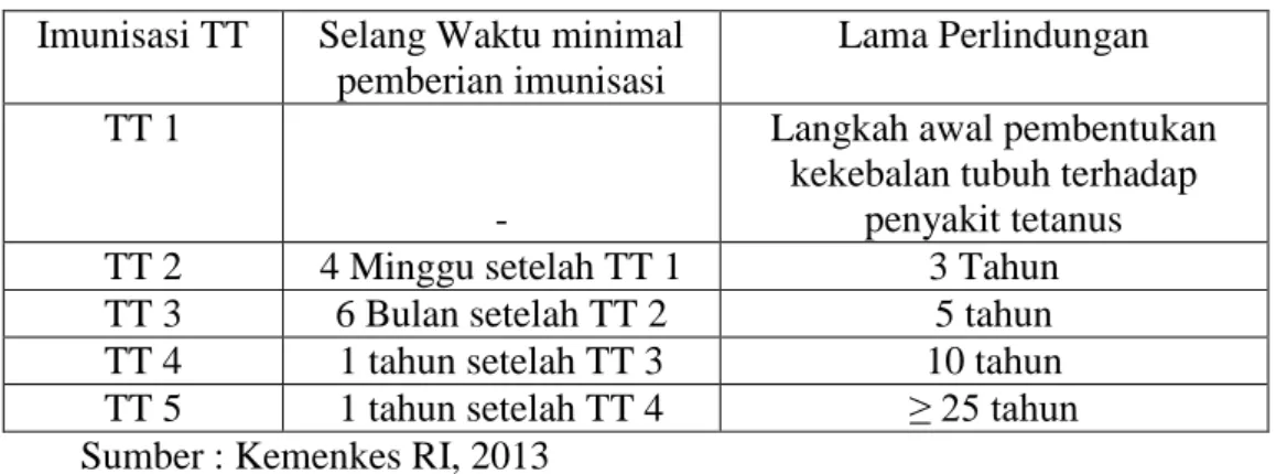 Tabel 2.4. Interval pemberian Imunisasi TT pada ibu hamil  Imunisasi TT  Selang Waktu minimal 