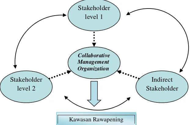 Gambar 2 Skema Model Collaborative Management  