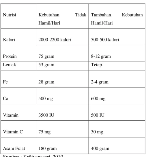 Tabel 2.1 Tambahan Keburuhan Nutrisi Ibu Hamil  N Nutrisi    kKebutuhan Tidak  Hamil/Hari  TTambahan Kebutuhan Hamil/Hari  K Kalori  22000-2200 kalori  3300-500 kalori  P Protein   775 gram  88-12 gram 