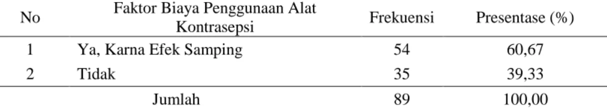 Tabel 9. Dukungan Suami PUS    Unmet Need KB Terhadap   Kontrasepsi   No  Dukungan suami untuk menggunakan 