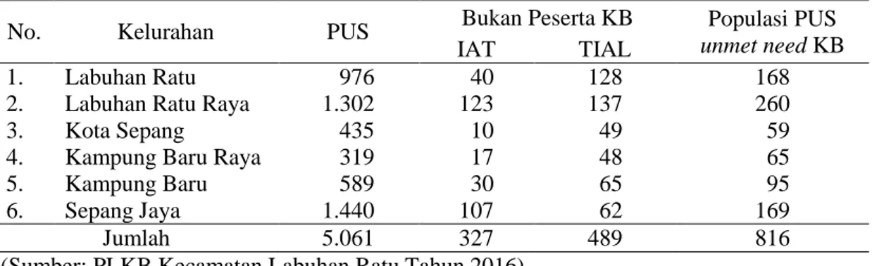 Tabel 1.Jumlah  PUS Unmet Need KB di Kecamatan Labuhan Ratu Tahun  2016 
