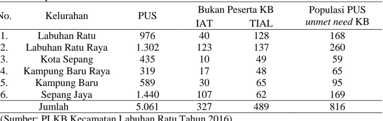 Tabel 2. Populasi PUS Unmet Need KB di Kecamatan Labuhan Ratu Tahun  2016 
