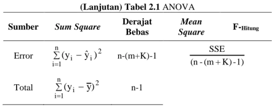 Tabel  2.1  dapat  digunakan  pada  pengujian  signifikansi  parameter yang terdiri dari dua macam pengujian parameter model  yaitu  uji  signifikansi  secara  serentak  dan  uji  signifikansi  secara  parsial (individu)