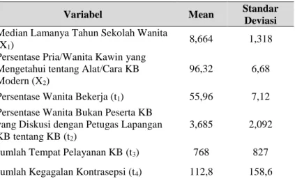 Gambar 4.1  menunjukkan bahwa rata-rata angka  unmet need  KB di Indonesia tahun 2012 adalah 9,6%