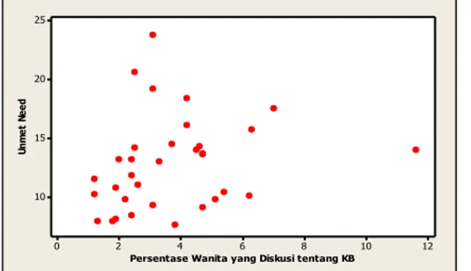 Tabel 4.4 Uji Nonlinier Persentase Wanita Bekerja di Indonesia  RESET    P-Value   Keputusan 