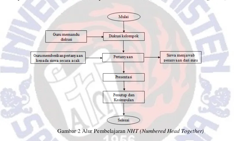 Gambar 2 Alur Pembelajaran NHT (Numbered Head Together) 