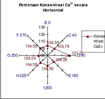 Gambar 8. Grafik konsentrik pemetaan konsentrasi ion Ca2+ secara horisontal. 