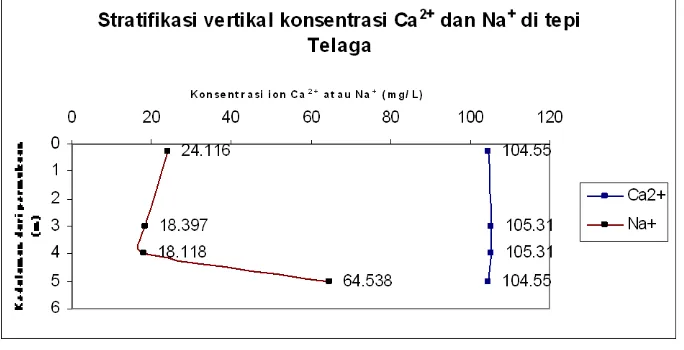 Gambar 9. Pemetaan konsentrasi Na+ dan Ca2+ secara vertikal di tengah telaga  