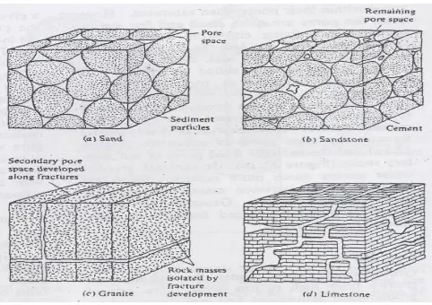 Gambar 1. Tipe porositas yang berkembang dalam sedimen dan batuan. (a) pasir: ruang pori diantara butiran
