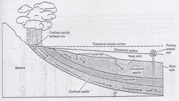 Gambar 2. Skema geologis yang menunjukkan aquifer bebas dan tertekan dan aliran 