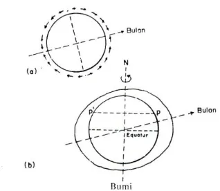 Gambar 5. Sebaran gaya penggerak pasut di permukaan bumi akibat gaya tarik bulan 