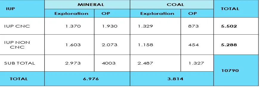 Tabel 1: Status IUP Terakhir (Per 26 February 2013) 