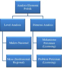 Grafik 2: Level dan Dimensi Analisis Ekonomi Politik 