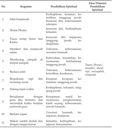 Tabel 5:Pendidikan Spiritual dalam Hidden Curriculum