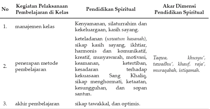 Tabel 3: Pendidikan Spiritual dalam Pelaksanaan Pembelajaran di Kelas