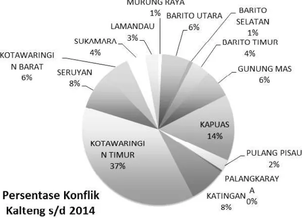 Gambar 4.  Presentase Konflik Agraria Kalimantan Tengah 2014 