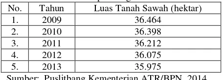 Tabel 2. Luas Tanah Sawah di Kabupaten Bandung 2009 sampai dengan 2013 
