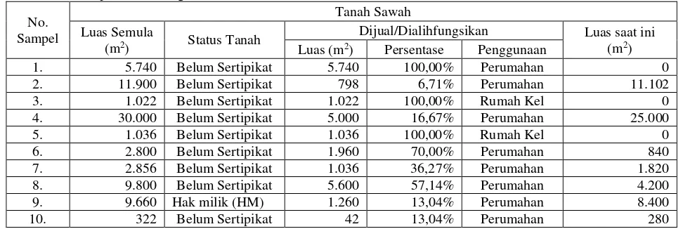 Tabel 3. Luas Tanah Sawah yang Dimiliki Petani (sampel)yang Beralih Fungsi Menjadi Tanah Nonpertanian di Kabupaten Bandung Provinsi Jawa Barat 