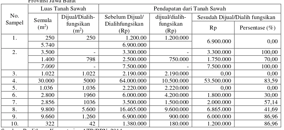 Tabel 4. Pendapatan Petani (Sampel) dari Usaha Tani Tanah Sawah Selama Satu Tahun di Kabupaten Bandung Provinsi Jawa Barat 