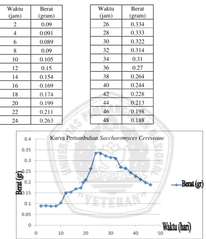 Tabel IV.3. Hasil Pengamatan Kurva Pertumbuhan 