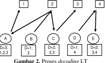 Gambar 2. Proses decoding LT 