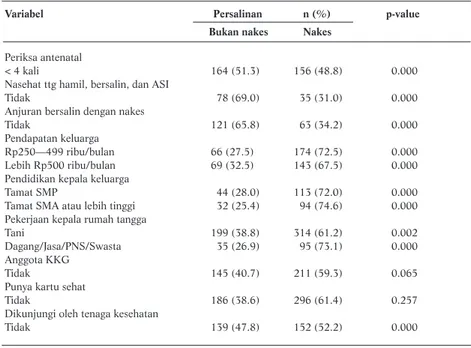 Tabel 2.  Faktor-faktor yang Berhubungan dengan Pertolongan Persalinan oleh Tenaga Kesehatan  (Hasil Analisis Regresi Logistik Multivariat)