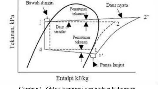 Gambar 1. Siklus kompresi uap pada p-h diagram 