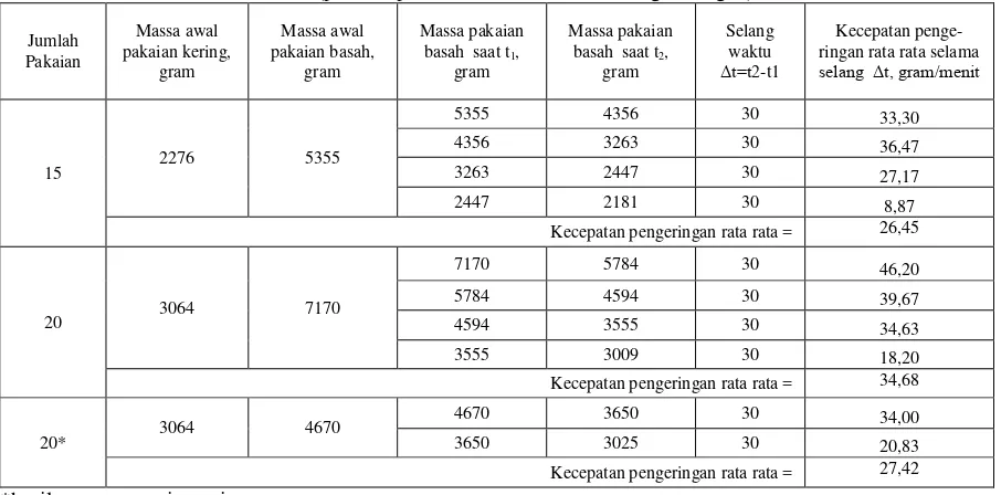 Tabel 1 : Data hasil penelitian 