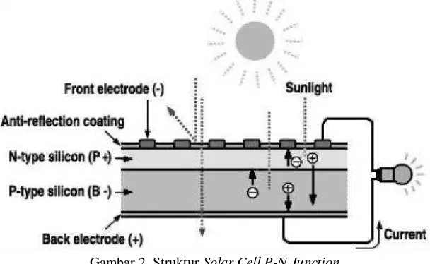 Gambar 2. Struktur Solar Cell P-N Junction 