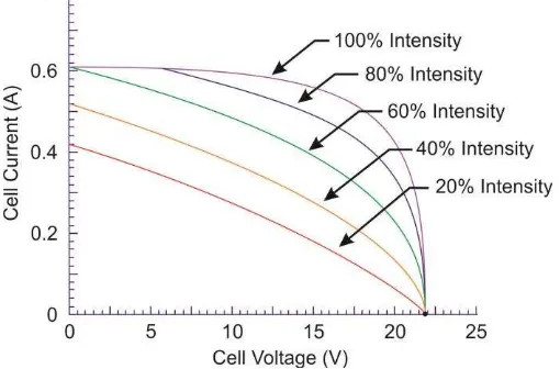 Gambar 6. Karakteristik I-V Curve Terhadap Intensitas Cahaya Matahari 