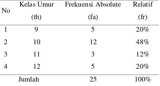 Tabel 1. Distribusi Frekuensi Daya Ledak Otot Tungkai (Standing Broad Jump) 