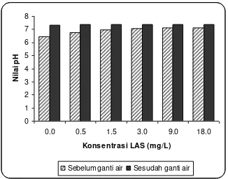 Gambar 1. Hubungan antara konsentrasi Linear Alkylbenzene Sulfonate (LAS)  dengan oksigen terlarut 