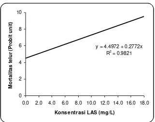 Gambar 6.  Hubungan antara konsentrasi Alkylbenzene Sulfonate (LAS)  dengan persentase probit mortalitas telur ikan patin (Pangasius hypophthalmus Sauvage) 