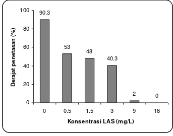 Gambar 7.  Hubungan antara konsentrasi Alkylbenzene Sulfonate (LAS)  dengan persentase mortalitas telur ikan patin (Pangasius hypophthalmus Sauvage) 