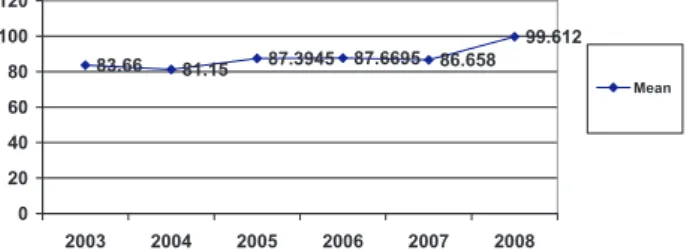 Gambar 3.  Trend Cakupan Pertolongan Persalinan oleh Nakes  di Kabupaten Nganjuk tahun 2003–2008
