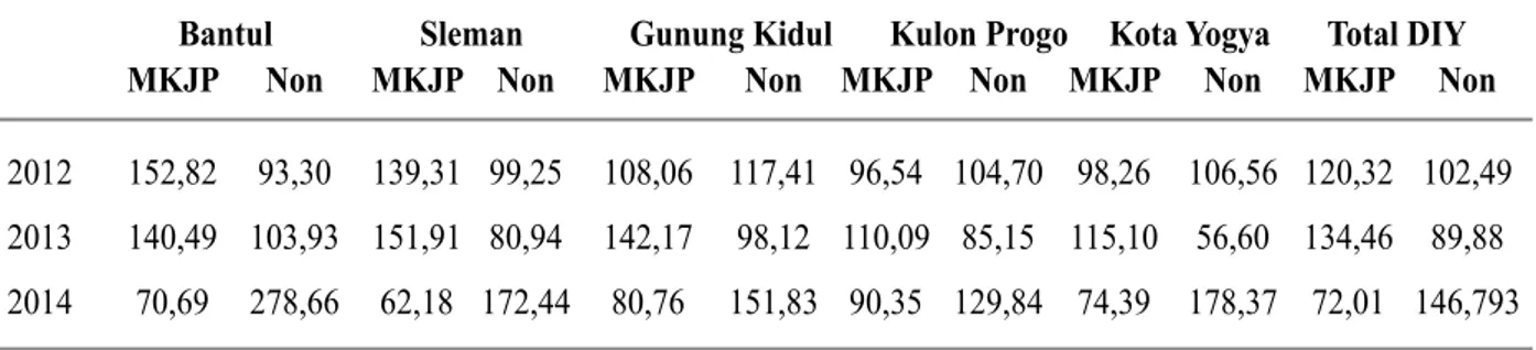 Tabel 5 dibawah ini mengambarkan  prosentase peserta baru MKJP di 3  kabupaten  ( Bantul, Sleman dan Gunung Kidul)  Data ini  berbanding terbalik dengan peserta baru KB non  MKJP