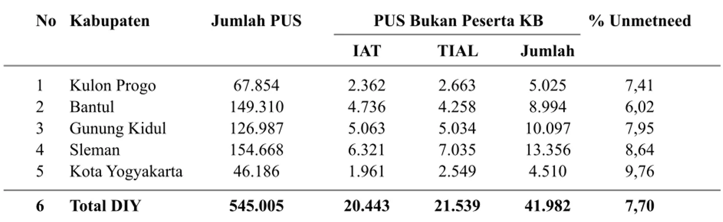 Tabel 6. Data Jumlah Unmetneed di Daerah Istimewa Yogyakarta Bulan Juli 2015