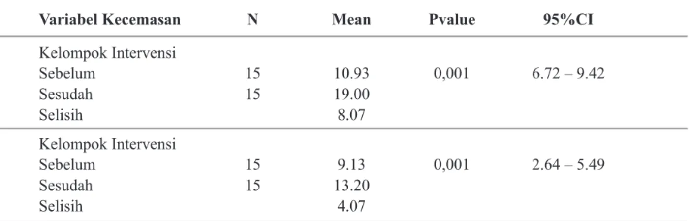 Tabel  diatas  menunjukkan  ada  perbedaan  secara  bermakna  kecemasan  pada  ibu  hamil  primigravida    sebelum  dan  sesudah  dilaksanakan  senam hamil pada kelompok perlakuan (Pvalue =  0.001 dan α=0.05)