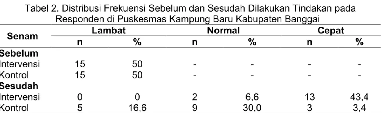 Tabel 2. Distribusi Frekuensi Sebelum dan Sesudah Dilakukan Tindakan pada  Responden di Puskesmas Kampung Baru Kabupaten Banggai 