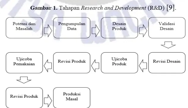 Gambar 1. Tahapan Research and Development (R&D) [9]. 