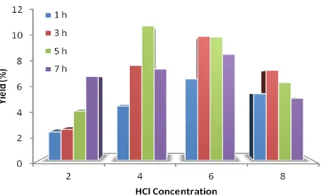 Gambar 1.  Pengaruh Konsentrasi HCl terhadap YieldGelatin 