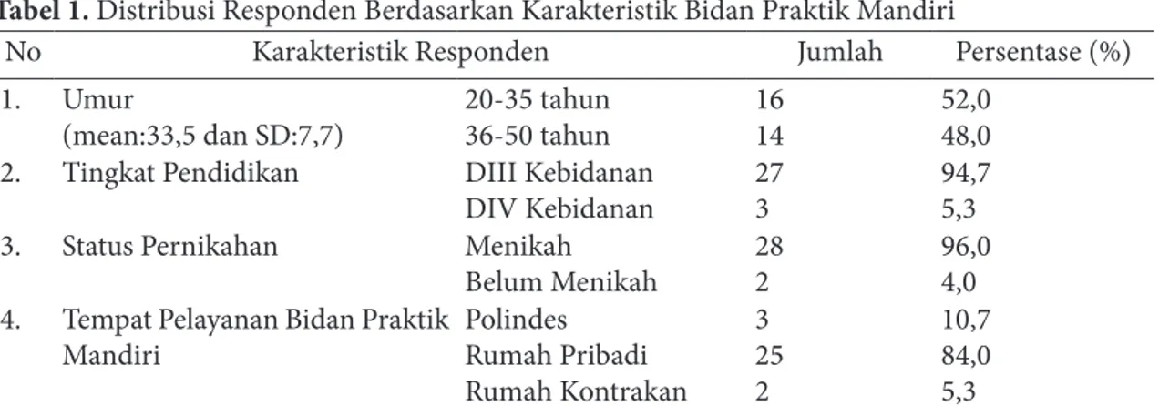 Tabel 1.  Distribusi Responden Berdasarkan Karakteristik Bidan Praktik Mandiri 